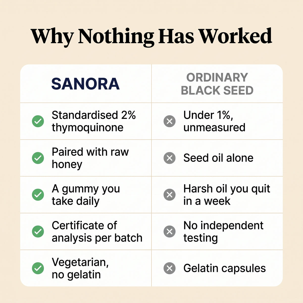 Black Seed & Honey Gummies — Sunnah Formula [2% Thymoquinone]